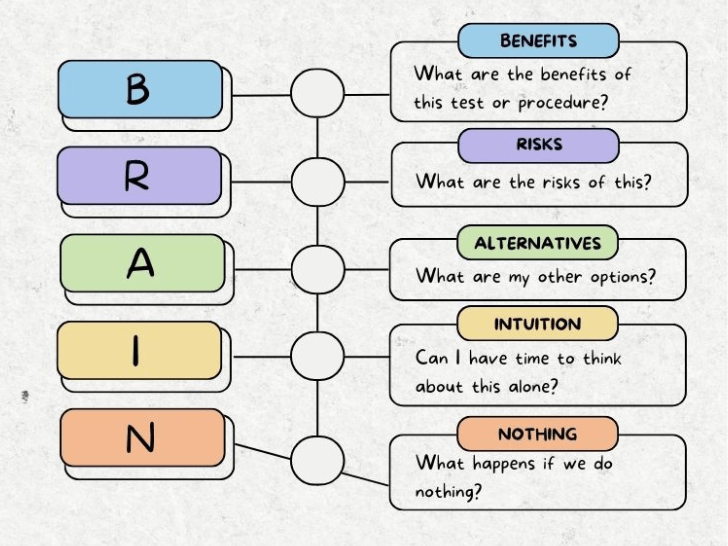 B.R.A.I.N. acronym for labor and birth. Parents can follow the 5 step acronym to get the pros and cons of a test of procedure: Benefits, Risks, Alternatives, Intuition, Nothing.