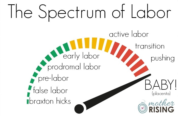 The spectrum of labor explaining early labor, prodromal labor, pre labor, false labor, and Braxton kicks - all happen before active labor.